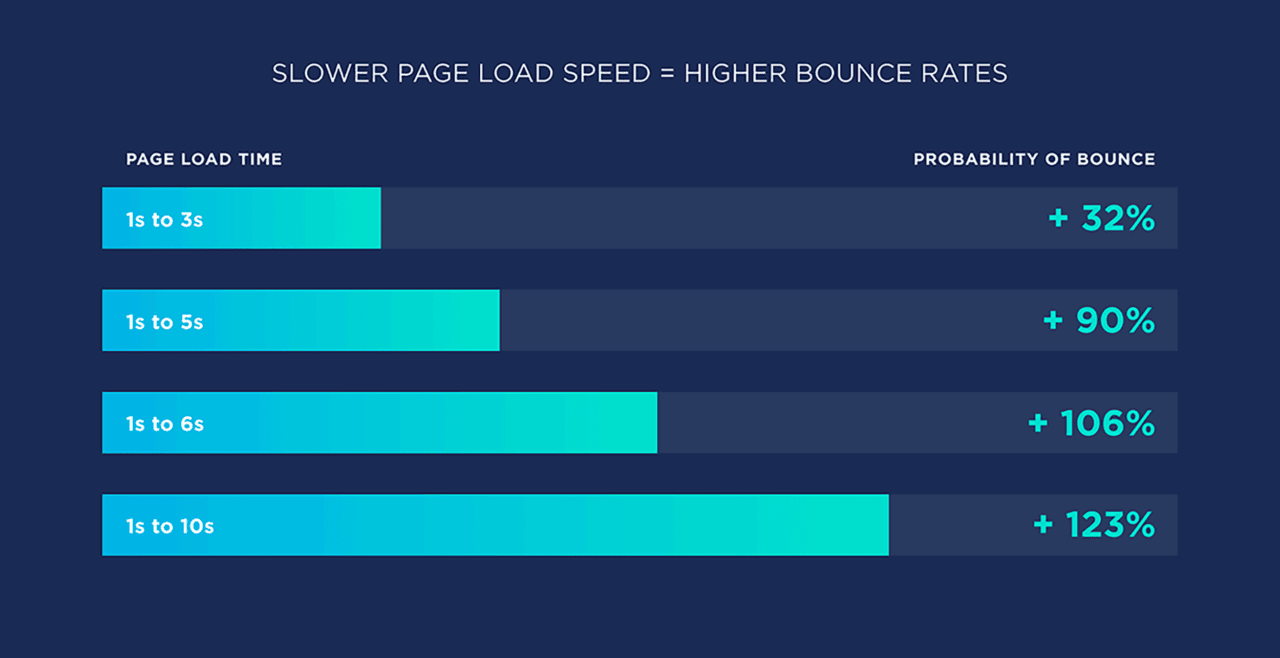 paginasnelheid en bouncepercentage